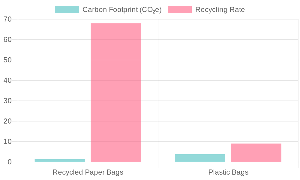 Environmental Impact of Bags