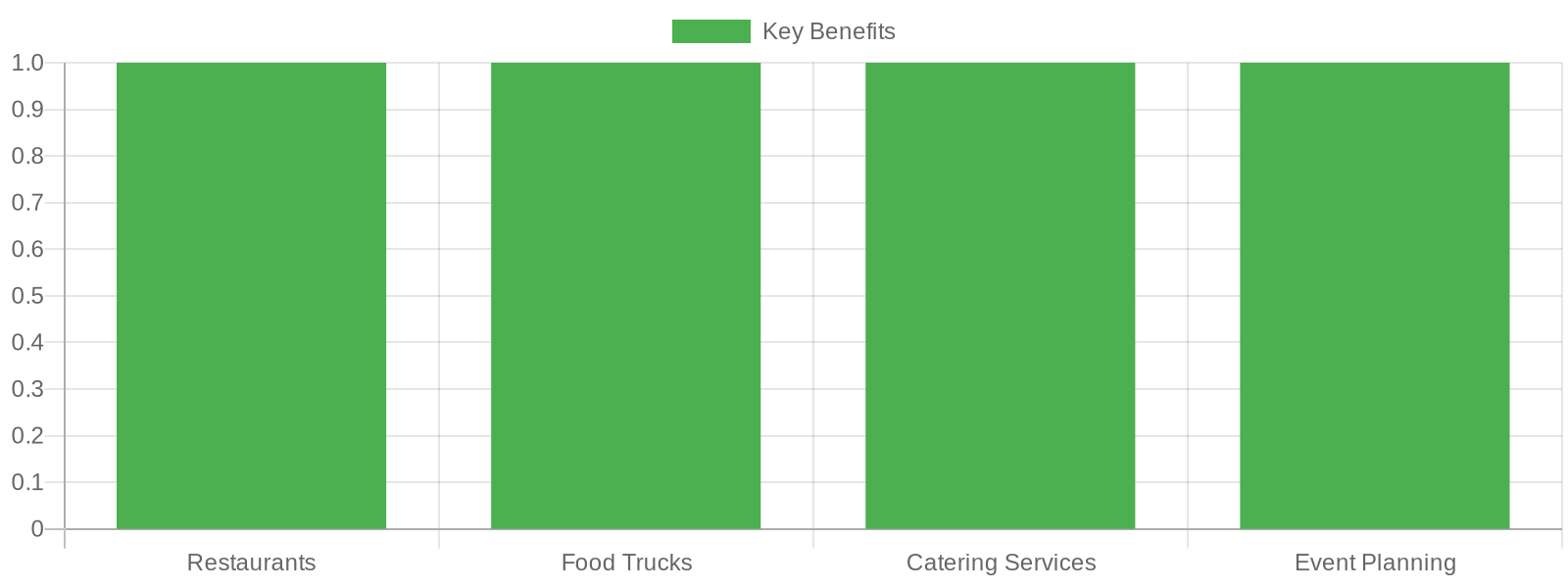 Key Benefits of Food Packaging Applications by Business Sector