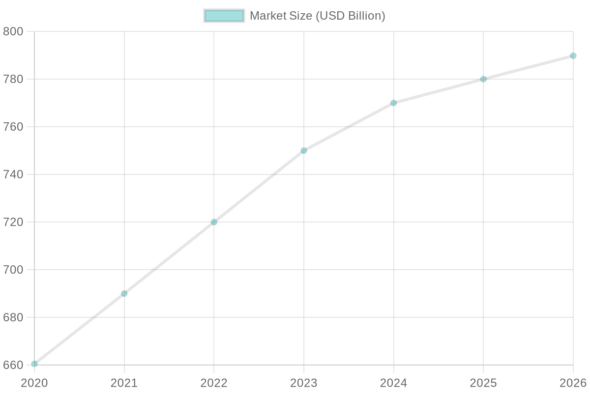 Market Size of Disposable Packaging