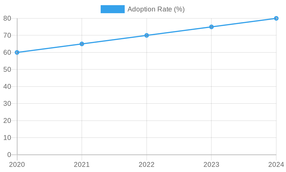 User Adoption Rates of Plastic Food Storage Containers