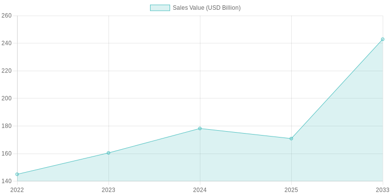 Projected Sales Value Growth of Food Storage Container Market (2022-2033)