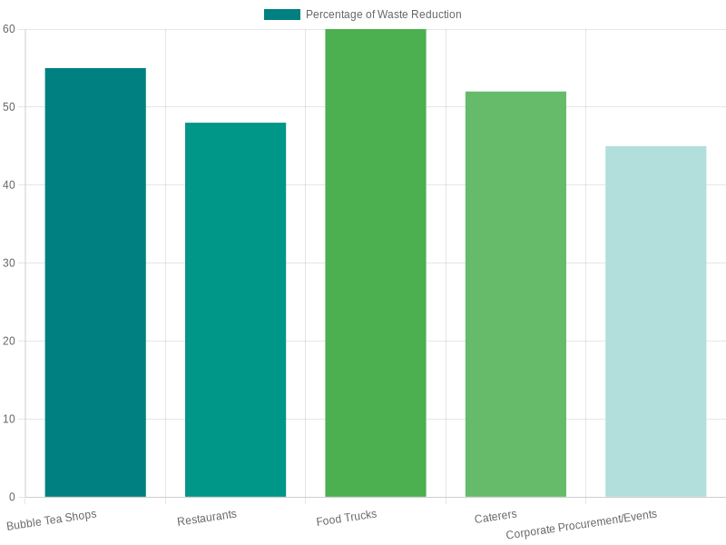 Horizontal bar chart showing estimated food waste reduction percentages by business type using airtight storage containers.
