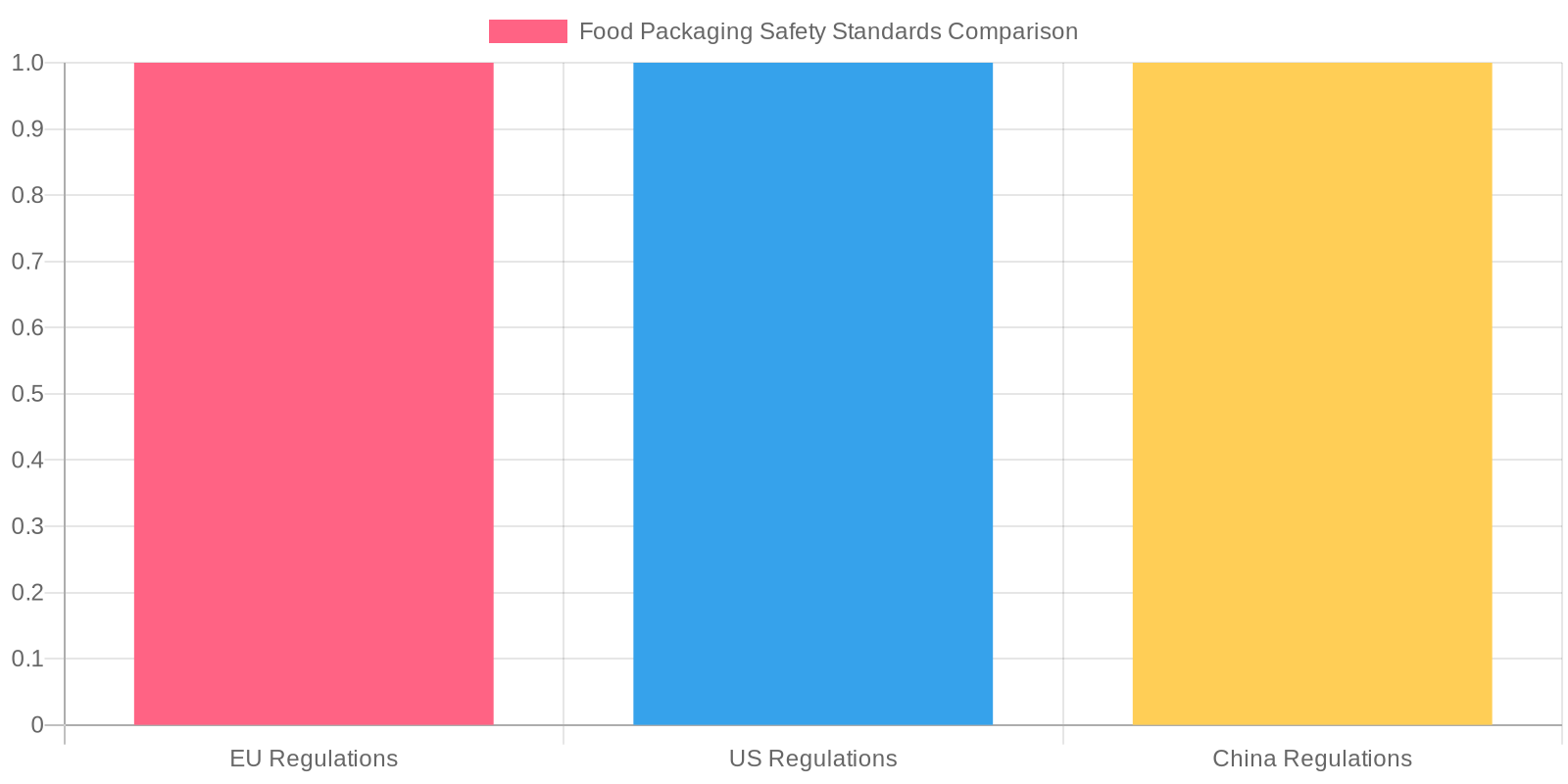 Food Packaging Safety Standards Comparison