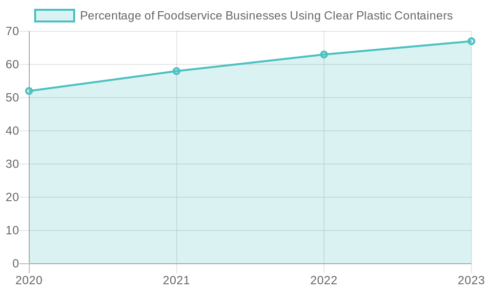 Percentage of Foodservice Businesses Using Clear Plastic Containers Over Years