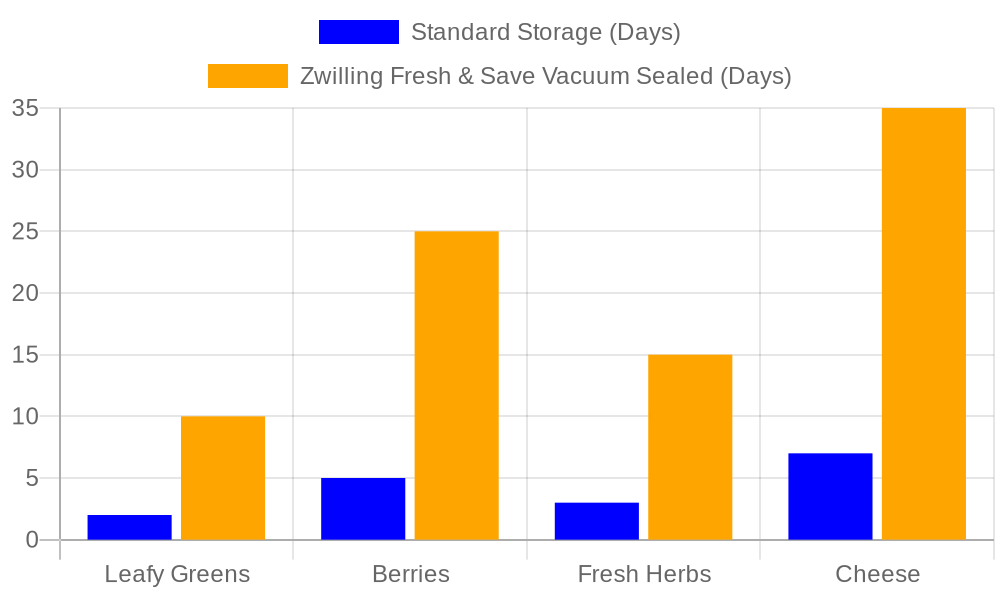 Freshness Comparison Chart: Standard Storage vs. Zwilling Fresh & Save Vacuum Seal