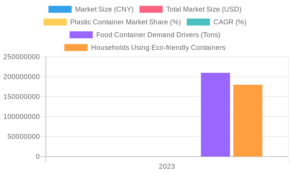 User Adoption Data for Plastic Food Storage Containers