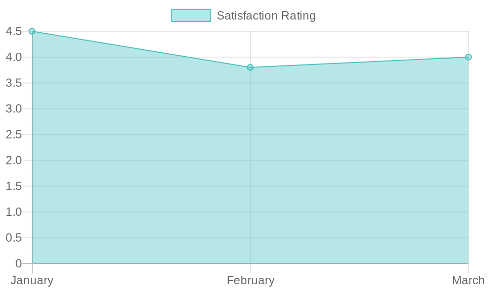 Customer Satisfaction Ratings Over Time