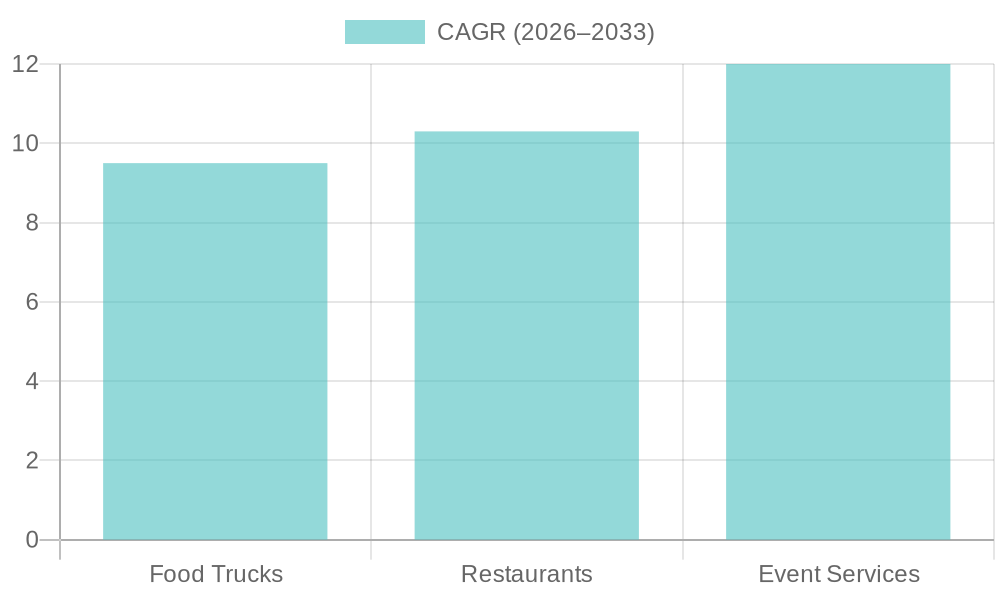 CAGR Growth by Industry