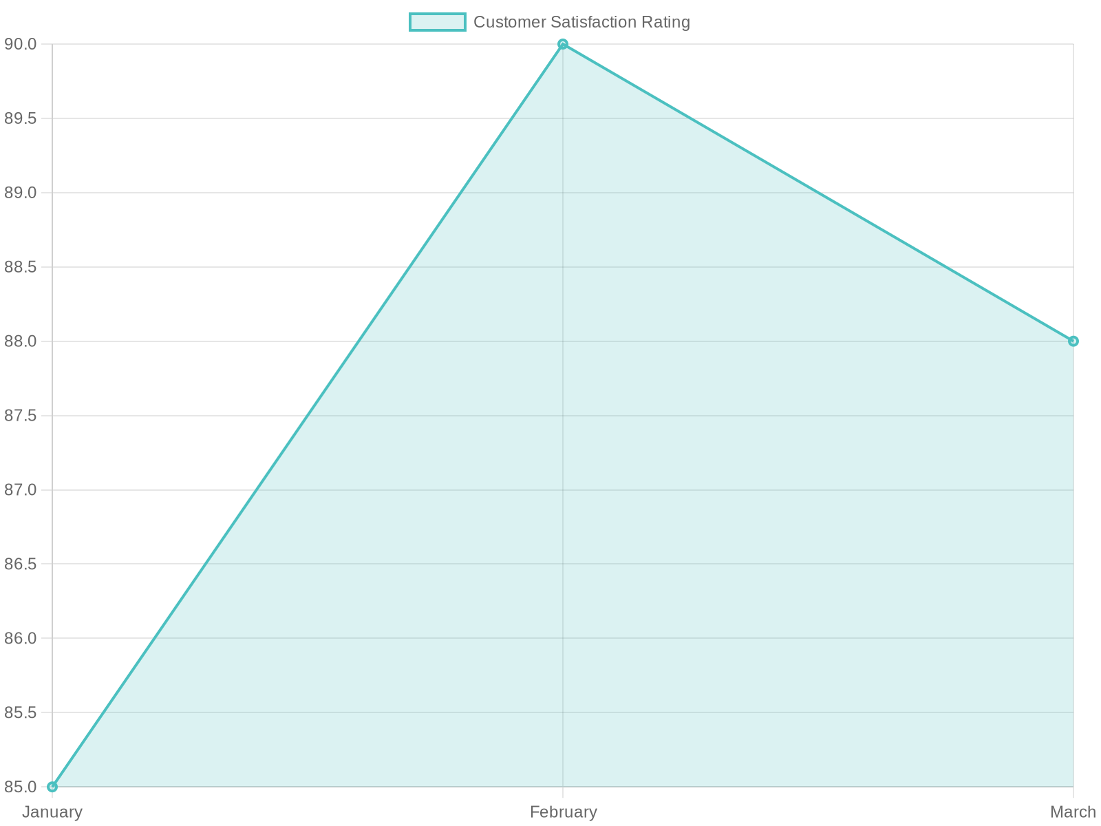 Customer Satisfaction Rating Over Time