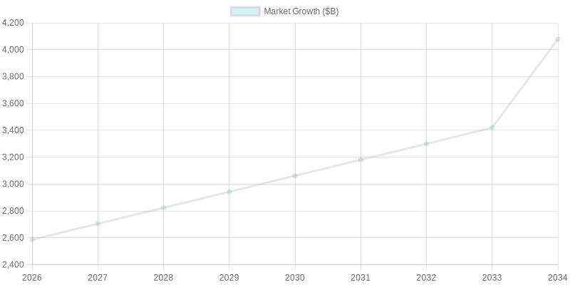 Projected Market Growth (2026-2034)