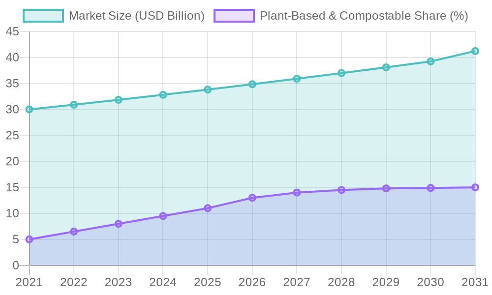 Trends in Disposable Tableware Market