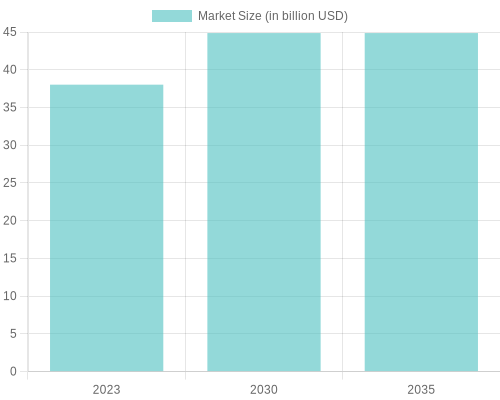 Market Growth Chart