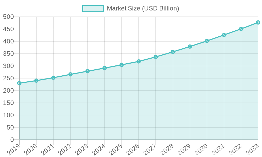 Chart showing global disposable food packaging market size growth from 2019 to 2033