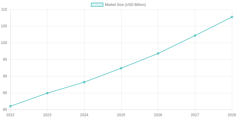 Market Size Growth Over Years