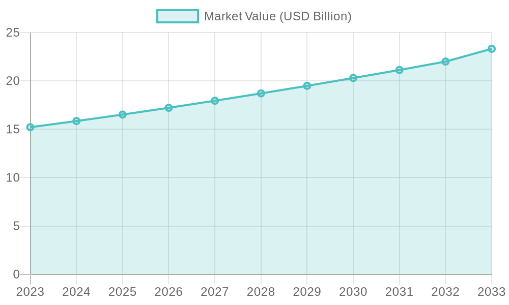 Disposable Cup Market Growth Chart