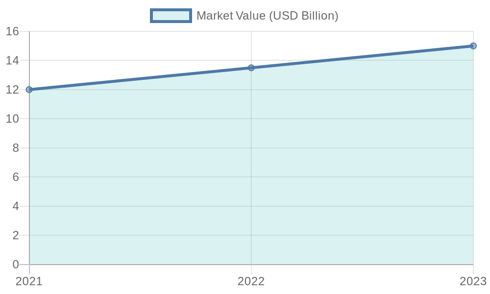 Disposable Food Containers Market Growth