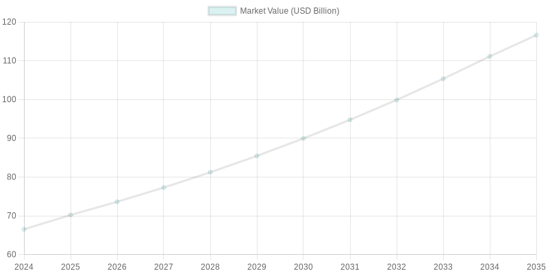Disposable Packaging Market Growth Trends