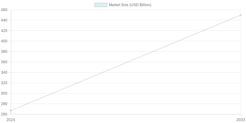 Market Size Growth