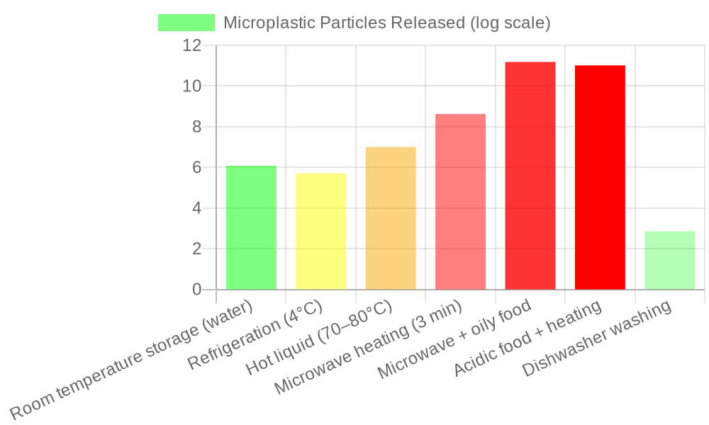 Chart showing microplastic release across different conditions