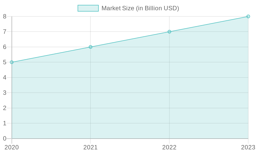 Disposable Food Packaging Market Trends in Mumbai