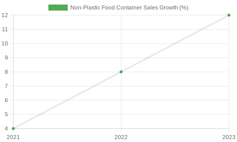 Growth of Non-Plastic Food Container Sales