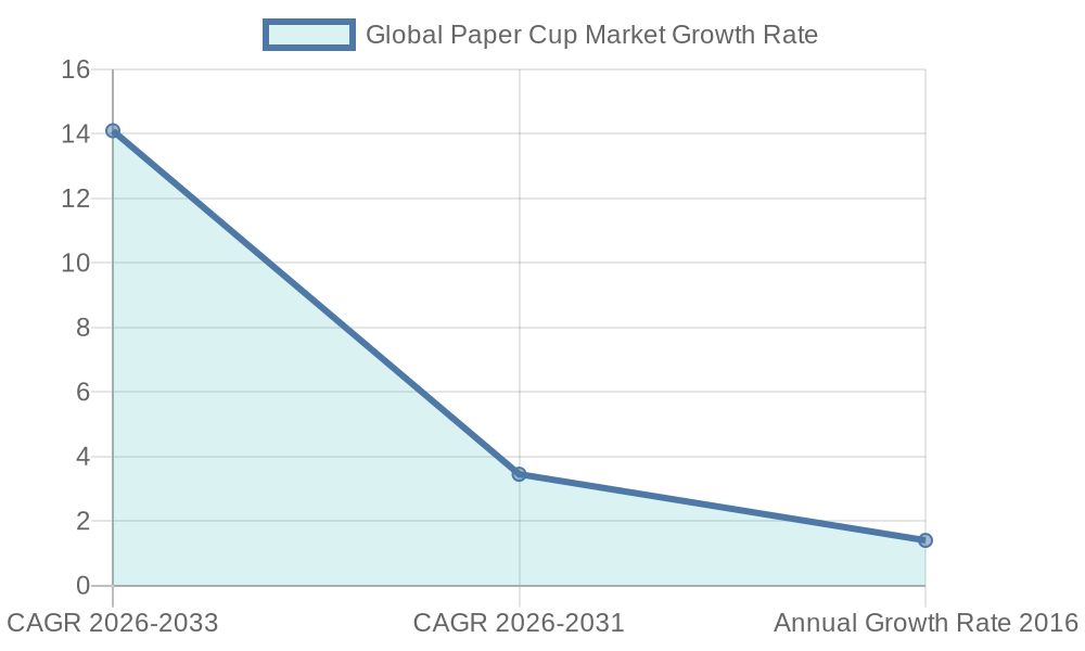 Market Growth of Safety Certified Paper Cups