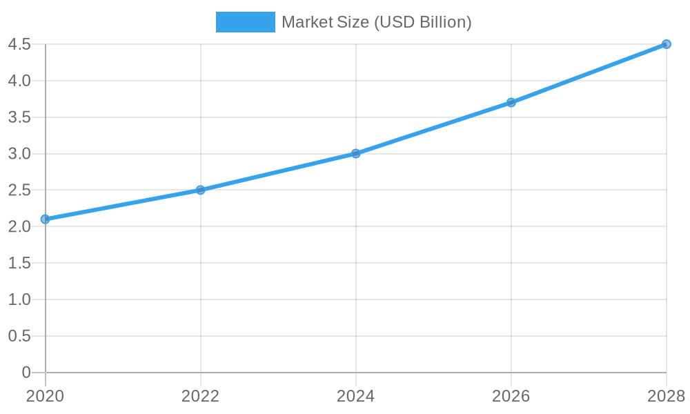 PET Cold Cup Market Size Forecast Chart