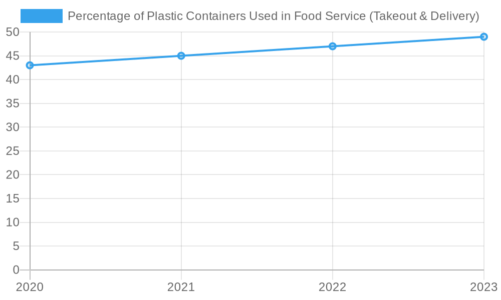Growth of Plastic Container Usage in Food Service