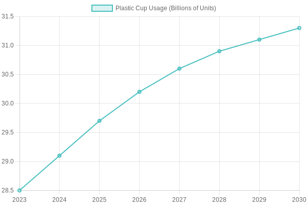 Plastic Cup Usage Chart