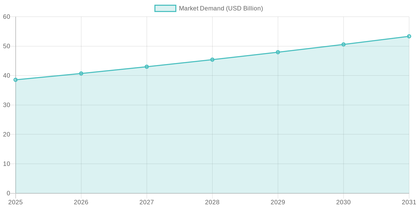 Projected Market Demand for Plastic Food Containers (2025-2031)