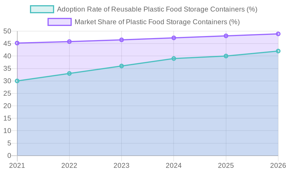 Adoption rates of Reusable Plastic Food Storage Containers