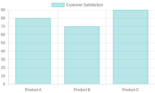 Customer Satisfaction Chart
