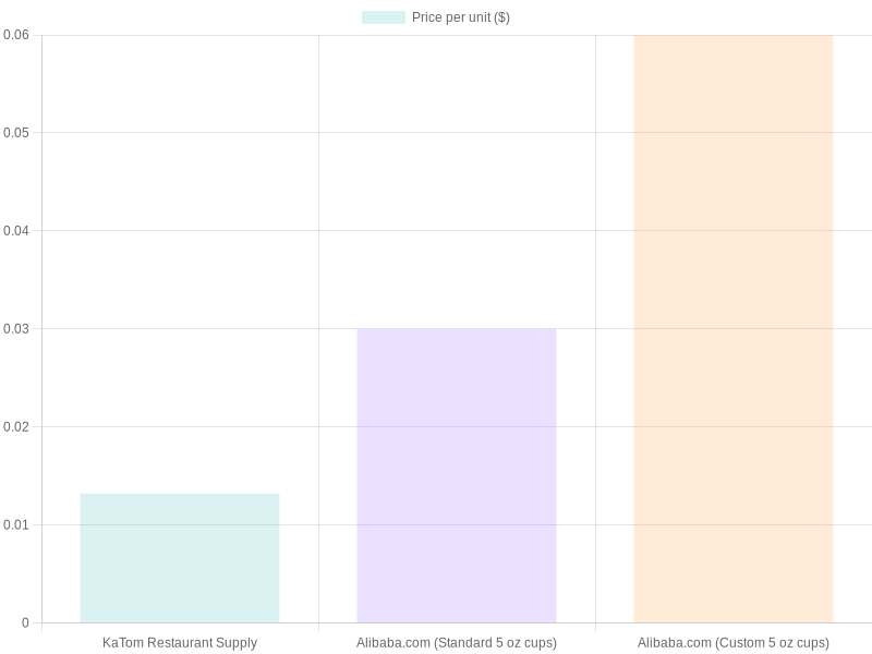 Price Comparison of 5 oz Plastic Cups