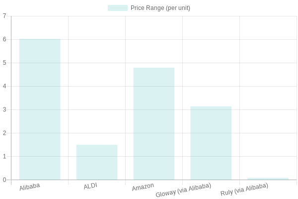 Price Range Comparison