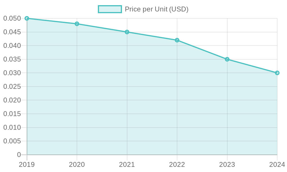 Price Trends for Disposable Food Containers
