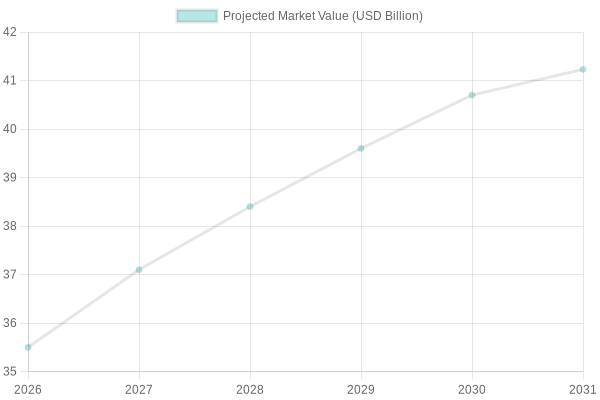 Projected Market Value of Disposable Tableware