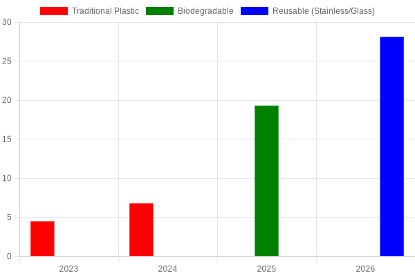 Sales Trends in Disposable Food Containers