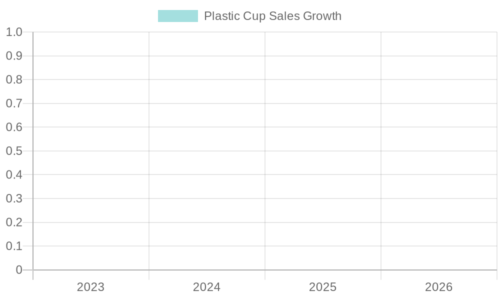 Sam's Club Plastic Cup Sales Growth Projection