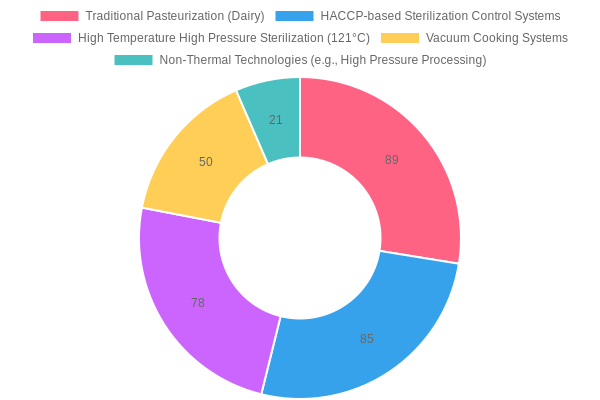 Sterilization Practices Adoption Rates