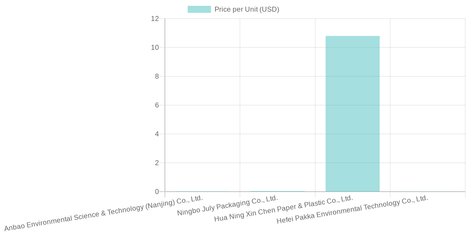 Price Comparison Chart