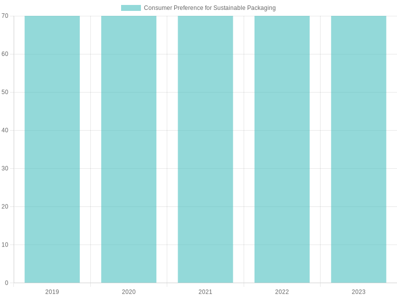 Consumer Preference for Sustainable Packaging