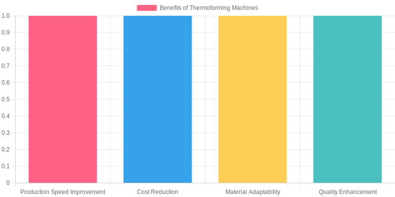 Benefits of Thermoforming Machines
