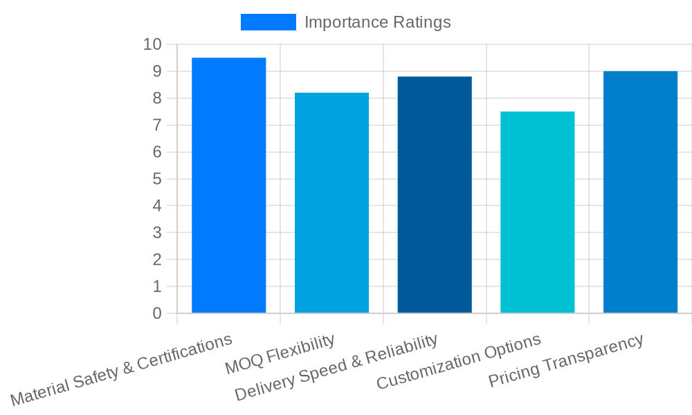Chart showing importance ratings for supplier selection criteria