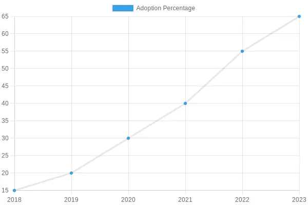 Chart Showing Increasing Adoption of Biodegradable Packaging