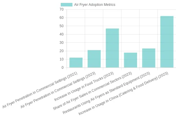 Air Fryer Adoption Metrics