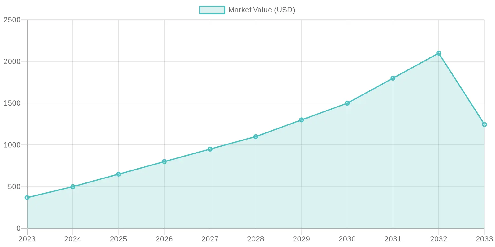 Bubble Tea Market Growth Chart