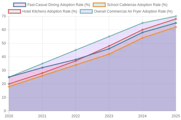 Commercial Air Fryer Adoption Rates Over Years