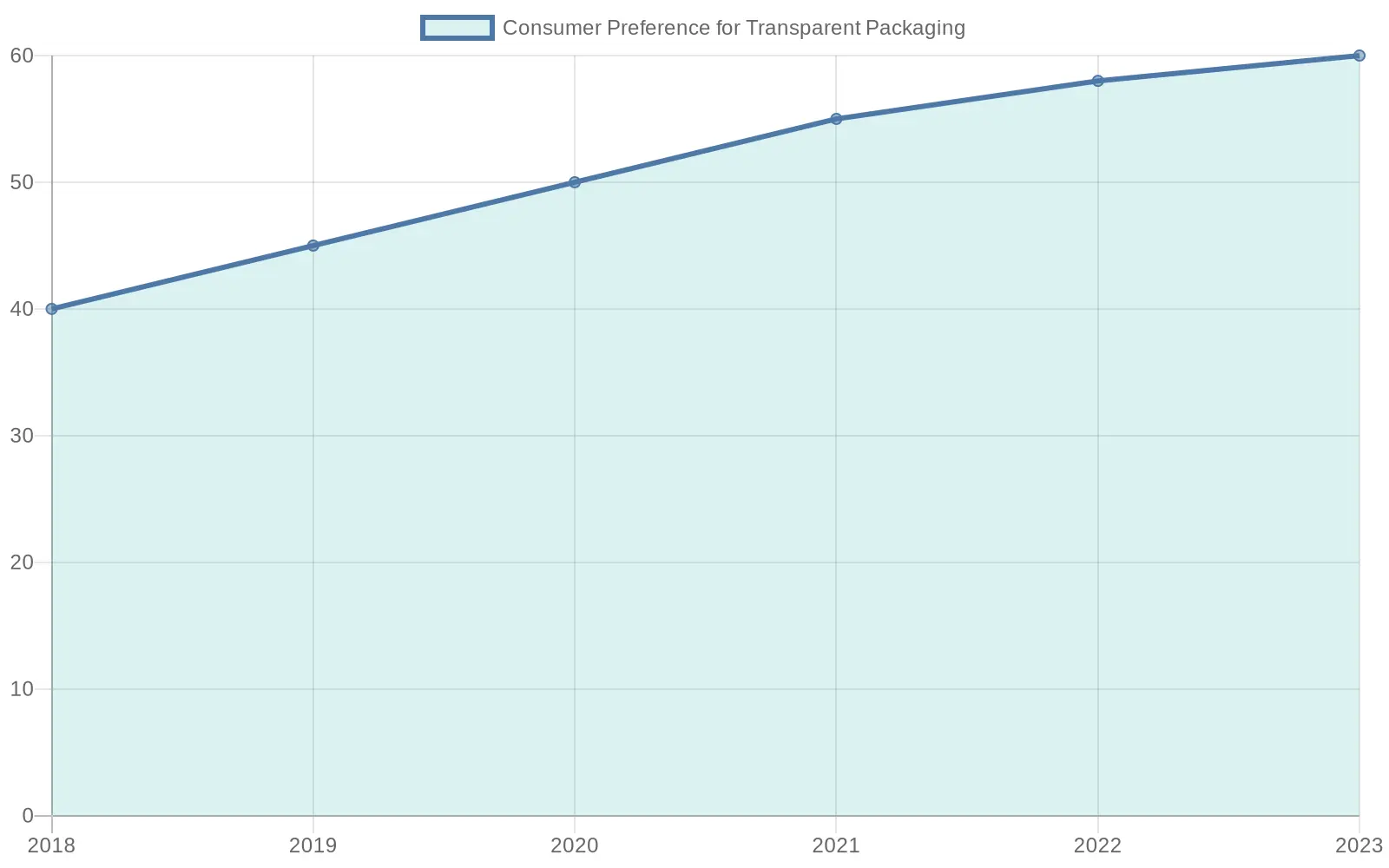Consumer Preference for Transparent Packaging Over the Years