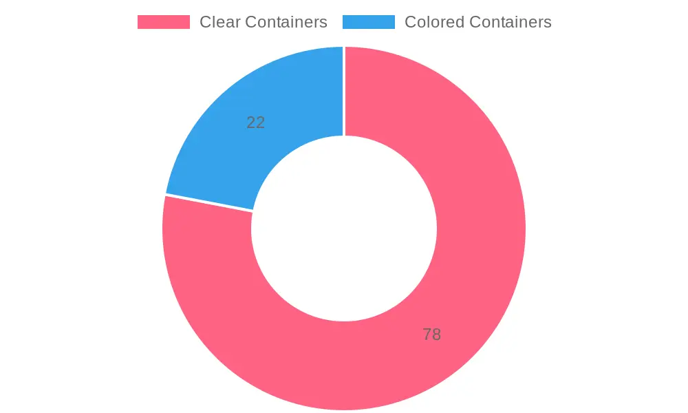 Container Preferences