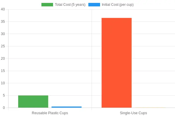 Cost Comparison of Cups Over 5 Years